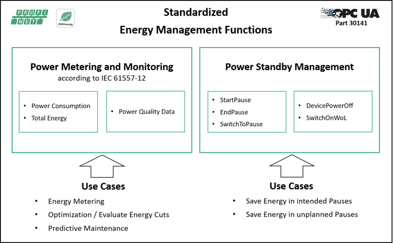 Standardized Energy Management Functions of PROFIenergy