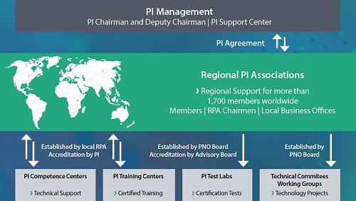 The organizational structure of PI (PROFIBUS & PROFINET) International